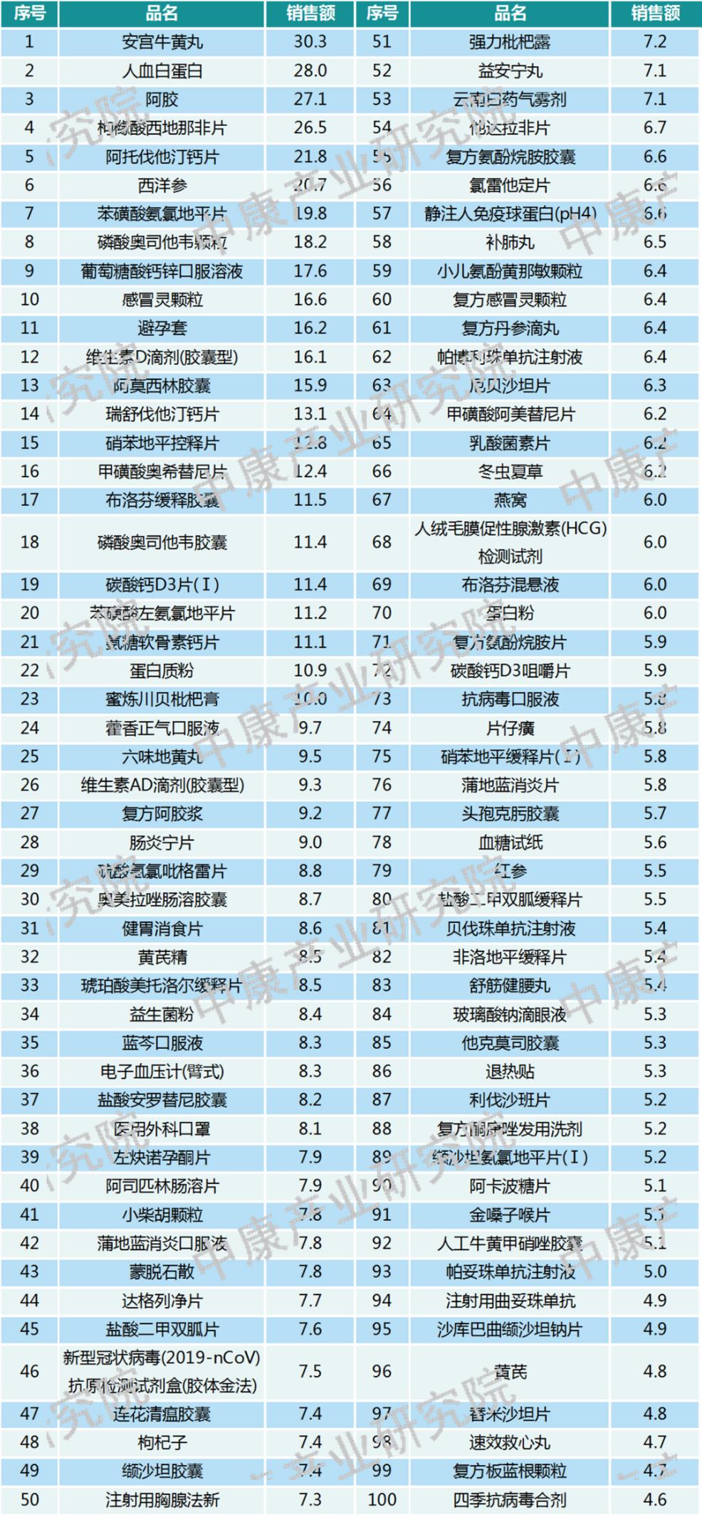 白云山金戈9年“带飞”西地那非  上半年销售额TOP100产品榜单出炉